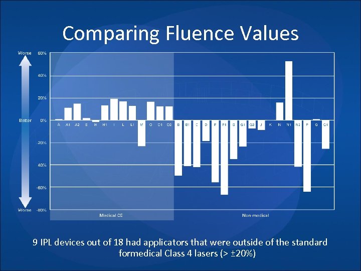 Comparing Fluence Values 9 IPL devices out of 18 had applicators that were outside