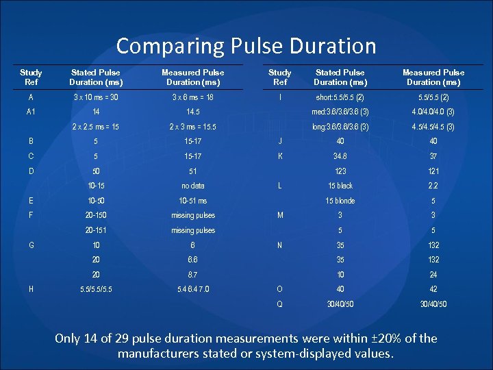 Comparing Pulse Duration Study Ref Stated Pulse Duration (ms) Measured Pulse Duration (ms) A