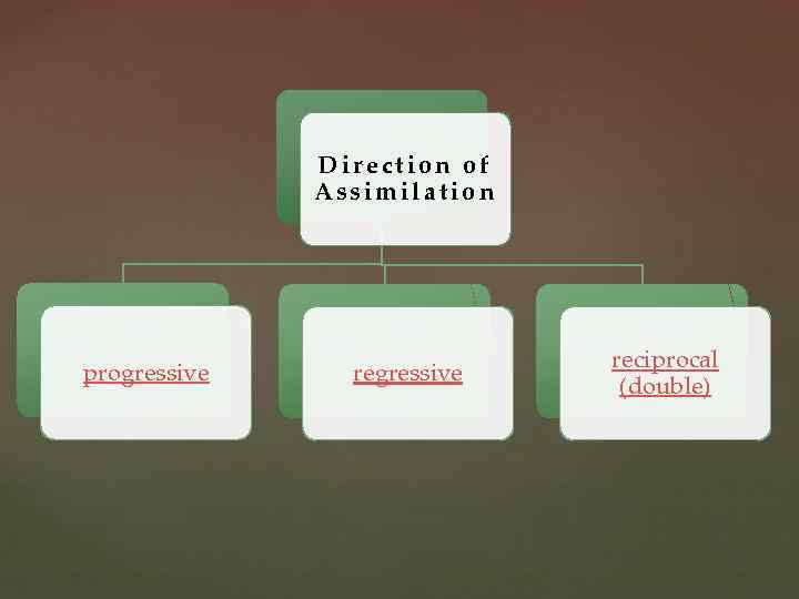 Direction of Assimilation progressive reciprocal (double) 