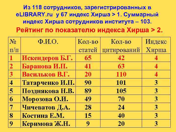 Из 118 сотрудников, зарегистрированных в e. LIBRARY. ru у 67 индекс Хирша > 1.