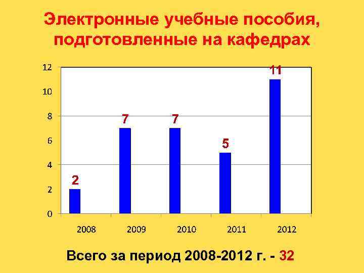 Электронные учебные пособия, подготовленные на кафедрах Всего за период 2008 -2012 г. - 32