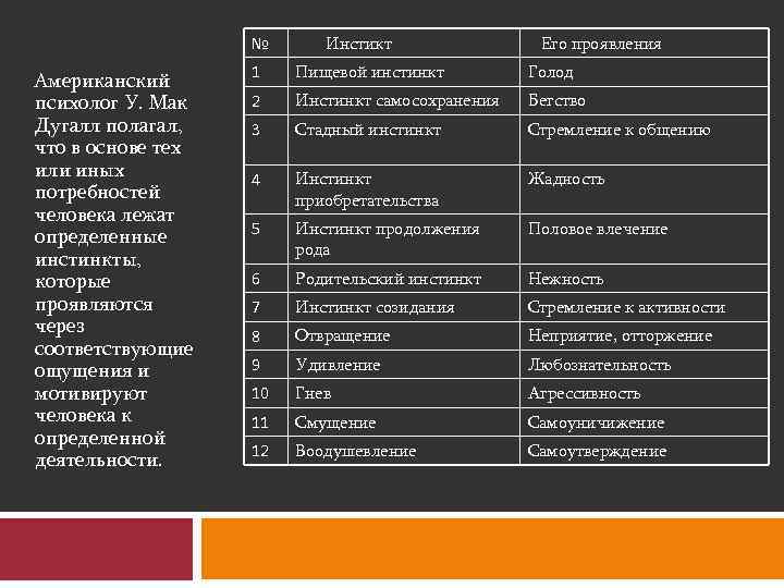 № Американский психолог У. Мак Дугалл полагал, что в основе тех или иных потребностей