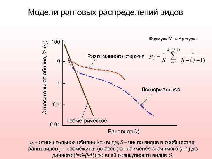 Относительное обилие, % (pj) Модели ранговых распределений видов Формула Мак-Арктура: 100 10 Разломанного стержня