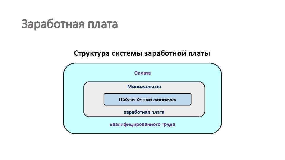 11 заработная плата. Структура системы ЗП. Структура минимальная заработная плата это. Заработная плата и занятость презентация. Минимальная заработная плата и «безработица ожидания».