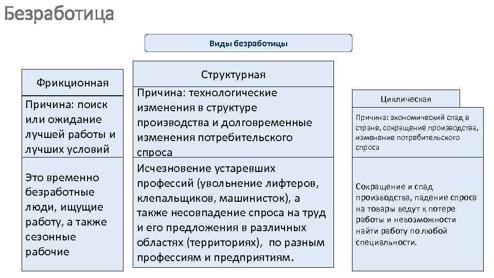 Безработица Виды безработицы Фрикционная Причина: поиск или ожидание лучшей работы и лучших условий Это