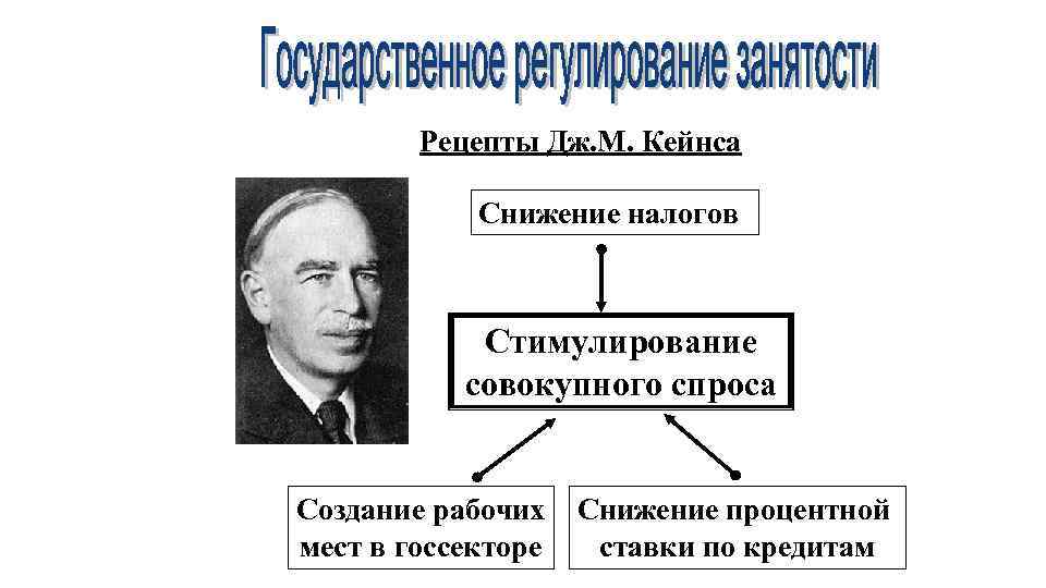 Рецепты Дж. М. Кейнса Снижение налогов Стимулирование совокупного спроса Создание рабочих мест в госсекторе