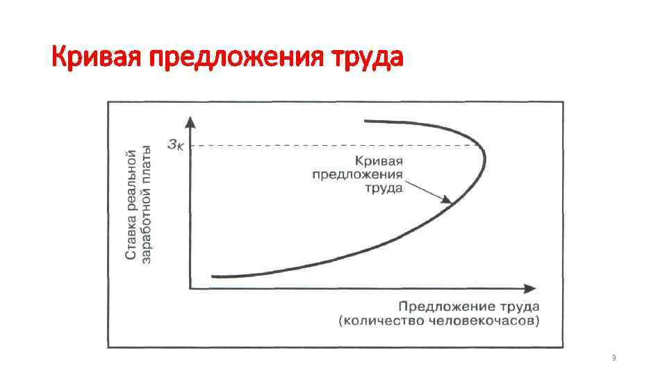 Кривая предложения труда 3 