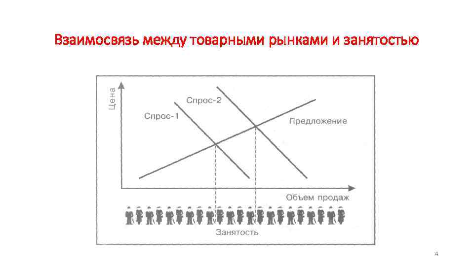 Взаимосвязь между товарными рынками и занятостью 4 