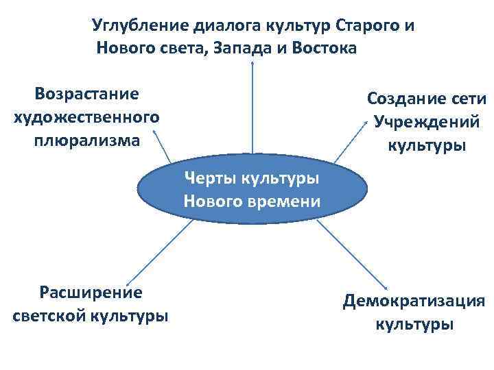 Углубление диалога культур Старого и Нового света, Запада и Востока Возрастание художественного плюрализма Создание