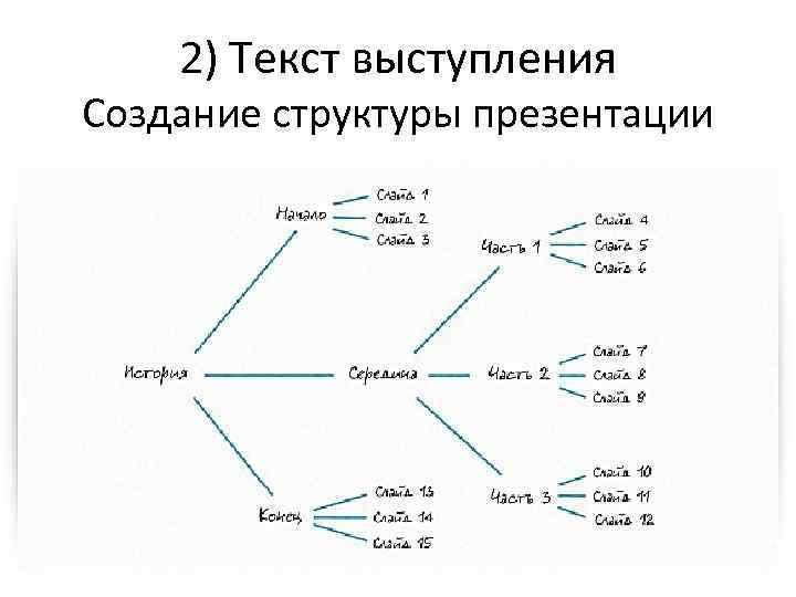 2) Текст выступления Создание структуры презентации 