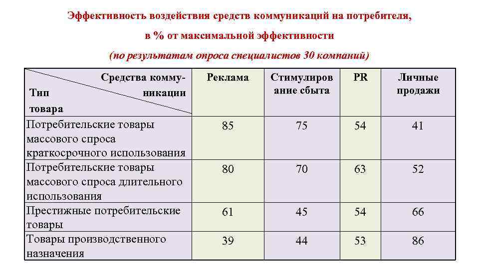 Эффективность воздействия средств коммуникаций на потребителя, в % от максимальной эффективности (по результатам опроса