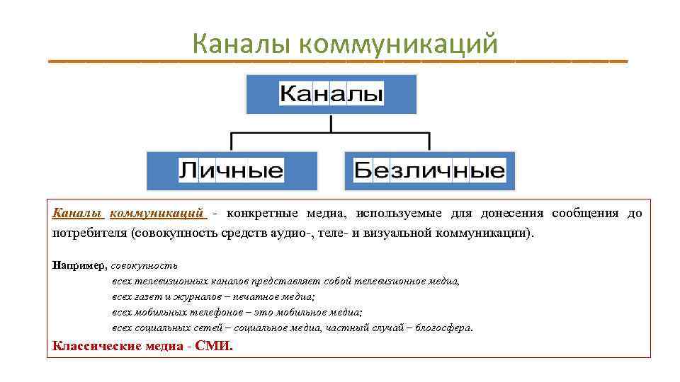 Каналы коммуникаций - конкретные медиа, используемые для донесения сообщения до потребителя (совокупность средств аудио-,