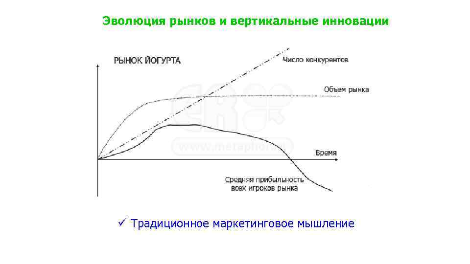 Эволюция рынков и вертикальные инновации ü Традиционное маркетинговое мышление 