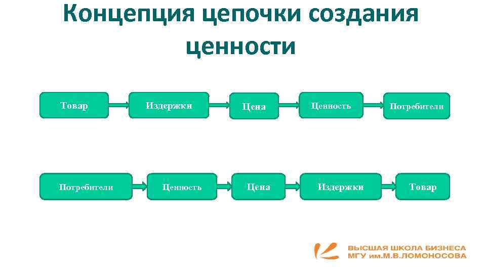 Концепция цепочки создания ценности Товар Потребители Издержки Ценность Цена Ценность Издержки Потребители Товар 