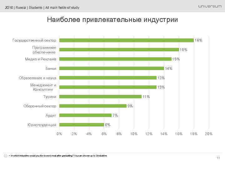 2016 | Russia | Students | All main fields of study Наиболее привлекательные индустрии