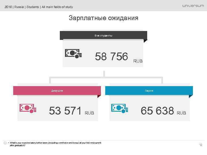 2016 | Russia | Students | All main fields of study Зарплатные ожидания Все