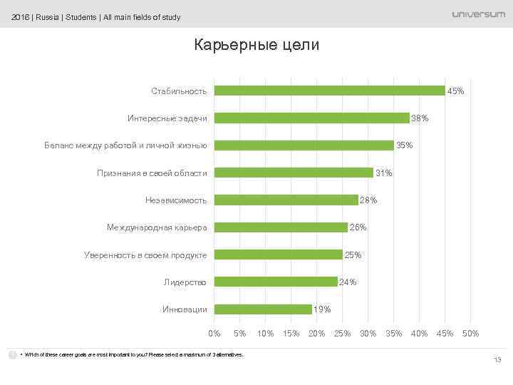 2016 | Russia | Students | All main fields of study Карьерные цели Стабильность