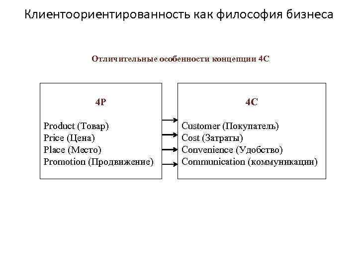 Клиентоориентированность как философия бизнеса Отличительные особенности концепции 4 С 4 P 4 C Product