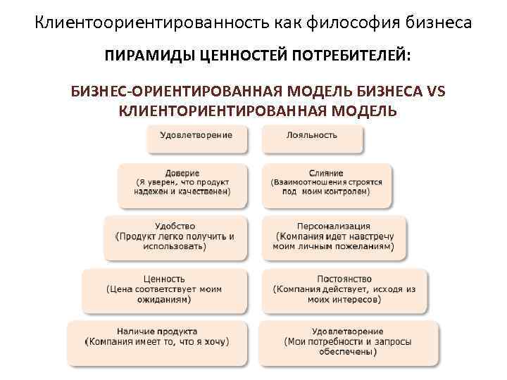 Клиентоориентированность как философия бизнеса ПИРАМИДЫ ЦЕННОСТЕЙ ПОТРЕБИТЕЛЕЙ: БИЗНЕС-ОРИЕНТИРОВАННАЯ МОДЕЛЬ БИЗНЕСА VS КЛИЕНТОРИЕНТИРОВАННАЯ МОДЕЛЬ 