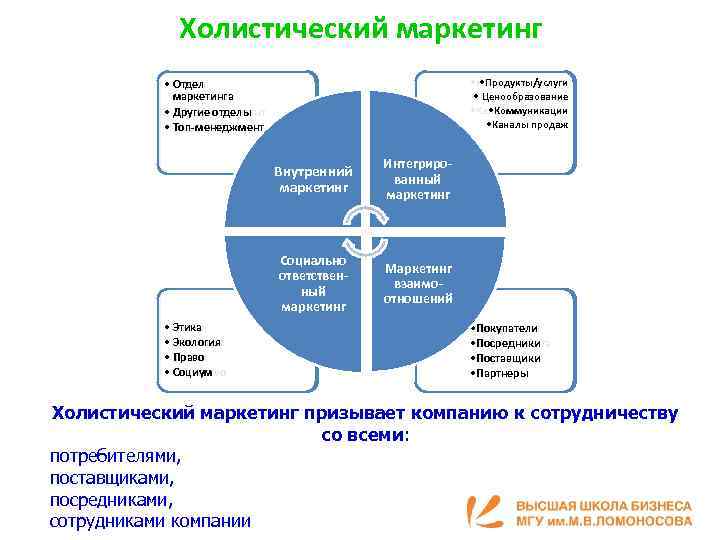 Холистический маркетинг • Коммуникации • Продукты/услуги • Ценообразование • Каналы продаж • Коммуникации •