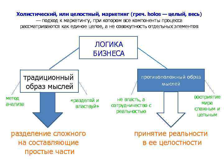 Холистический, или целостный, маркетинг (греч. holos — целый, весь) — подход к маркетингу, при