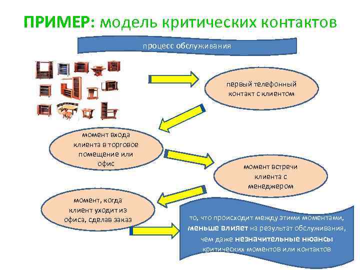 ПРИМЕР: модель критических контактов процесс обслуживания первый телефонный контакт с клиентом момент входа клиента