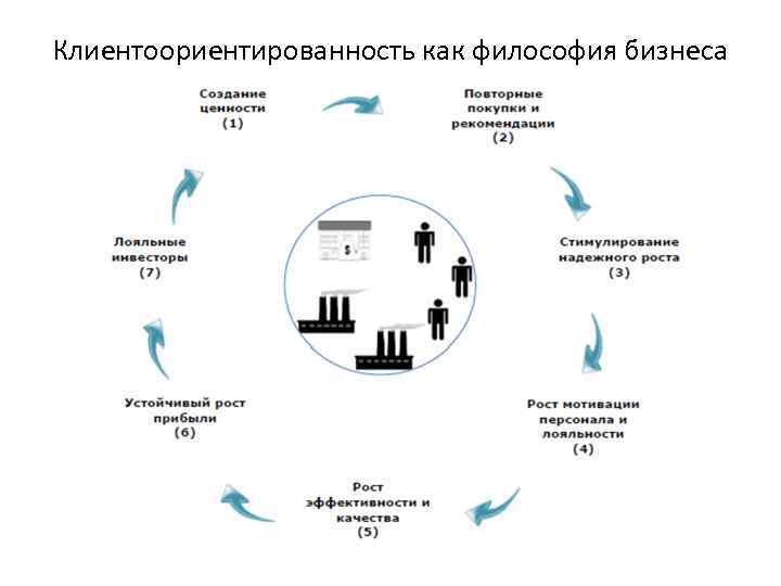 Клиентоориентированность как философия бизнеса 