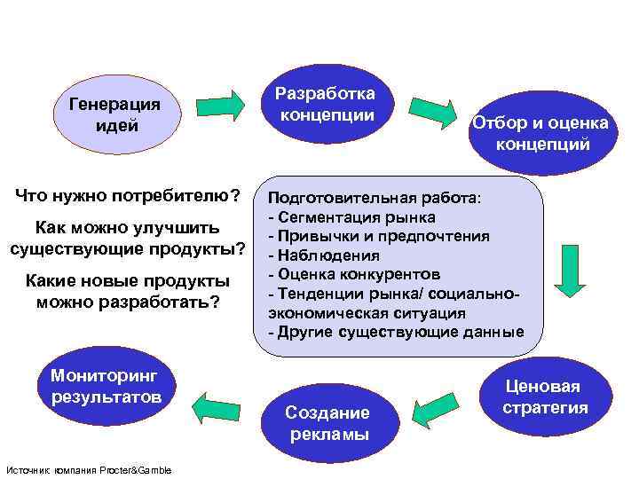 Генерация идей Что нужно потребителю? Как можно улучшить существующие продукты? Какие новые продукты можно