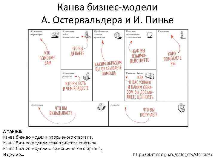 Канва бизнес-модели А. Остервальдера и И. Пинье А ТАКЖЕ: Канва бизнес-модели прорывного стартапа, Канва