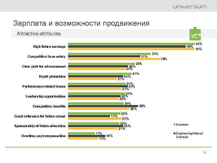 Зарплата и возможности продвижения Attractive attributes High future earnings 50% Competitive base salary 31%