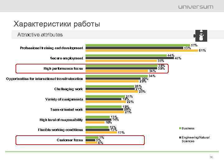 Характеристики работы Attractive attributes Professional training and development 53% 44% Secure employment 38% High