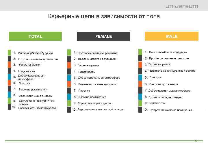 Карьерные цели в зависимости от пола TOTAL FEMALE Высокий заботок в будущем Профессиональное развитие