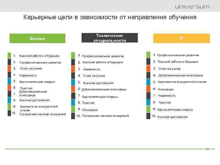 Карьерные цели в зависимости от направления обучения Бизнес Технические специальности IT Высокий заботок в