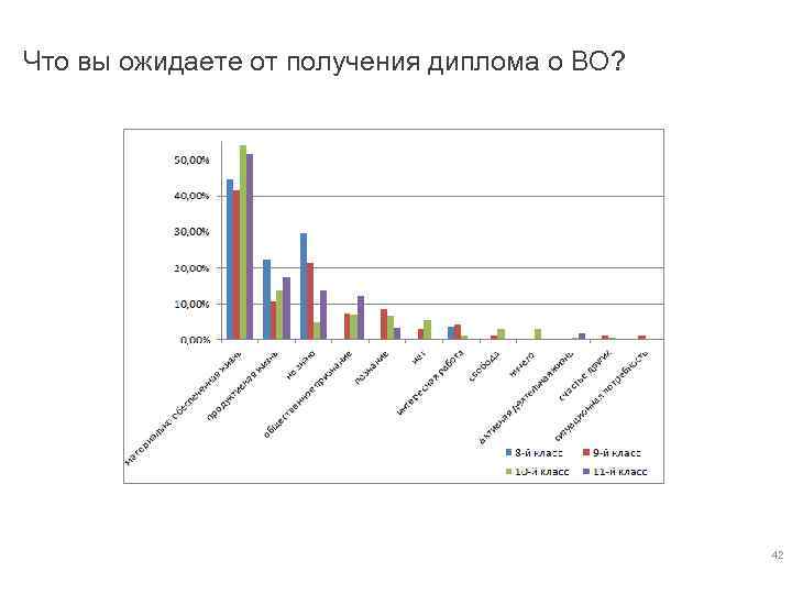 Что вы ожидаете от получения диплома о ВО? 42 