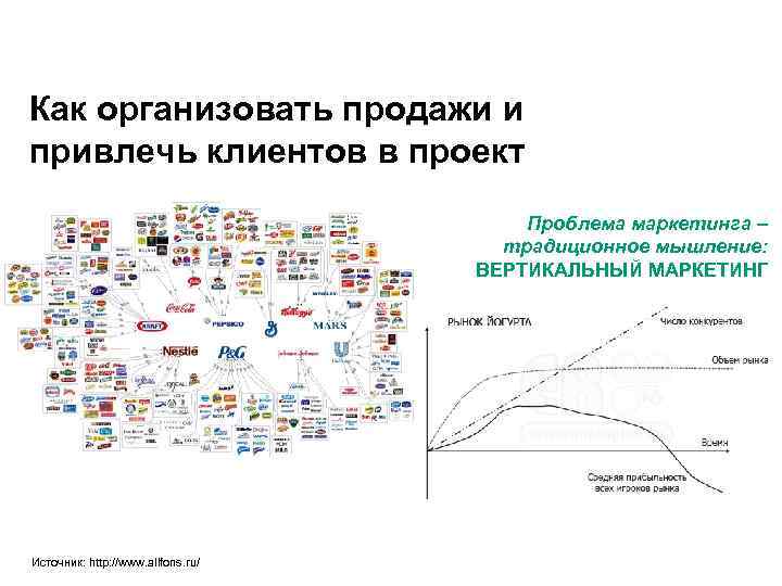 Как организовать продажи и привлечь клиентов в проект Проблема маркетинга – традиционное мышление: ВЕРТИКАЛЬНЫЙ