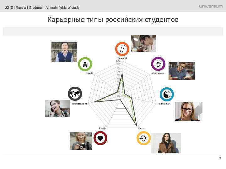 2016 | Russia | Students | All main fields of study Карьерные типы российских