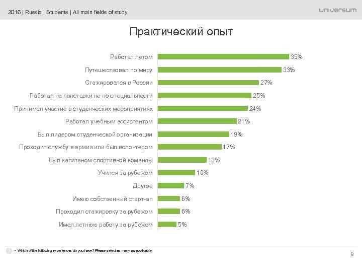 2016 | Russia | Students | All main fields of study Практический опыт Работал