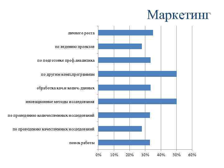 Маркетинг личного роста по ведению проектов по подготовке проф. аналитика по другим комп. программам