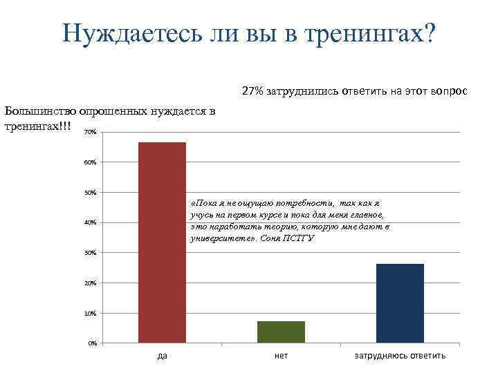 Нуждаетесь ли вы в тренингах? 27% затруднились ответить на этот вопрос Большинство опрошенных нуждается