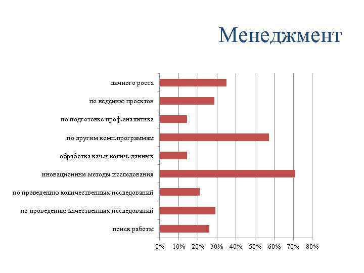 Менеджмент личного роста по ведению проектов по подготовке проф. аналитика по другим комп. программам