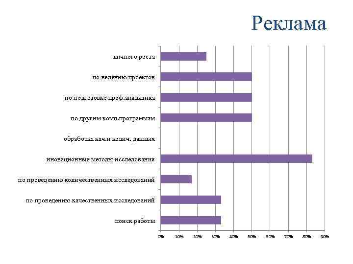 Реклама личного роста по ведению проектов по подготовке проф. аналитика по другим комп. программам