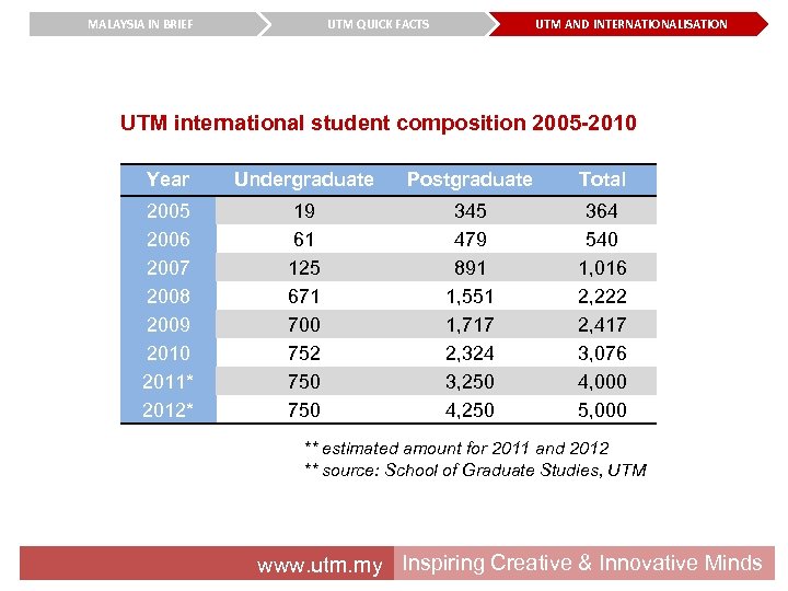 MALAYSIA IN BRIEF UTM QUICK FACTS UTM AND INTERNATIONALISATION UTM international student composition 2005
