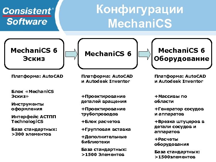 Конфигурации Mechani. CS 6 Эскиз Платформа: Auto. CAD Блок «Mechani. CS Эскиз» Инструменты оформления