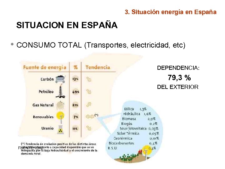 3. Situación energía en España SITUACION EN ESPAÑA • CONSUMO TOTAL (Transportes, electricidad, etc)