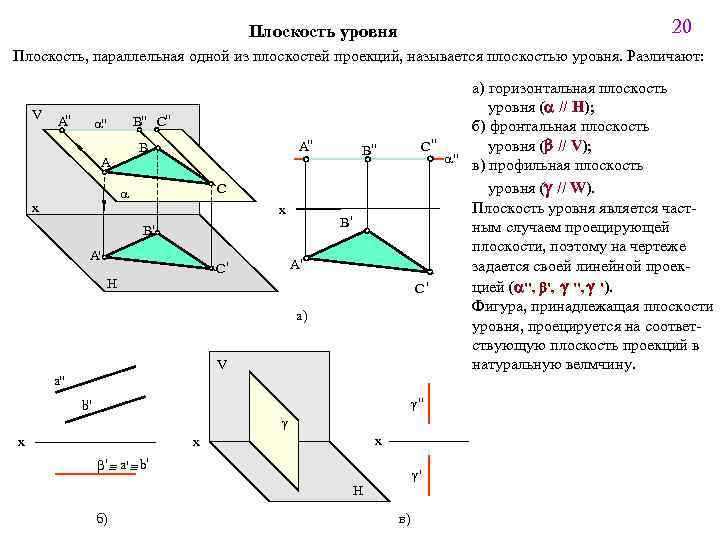 20 Плоскость уровня Плоскость, параллельная одной из плоскостей проекций, называется плоскостью уровня. Различают: V