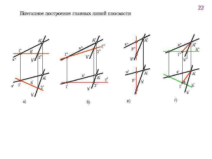 22 Поэтапное построение главных линий плоскости " A 1" a" h" a" b" h'