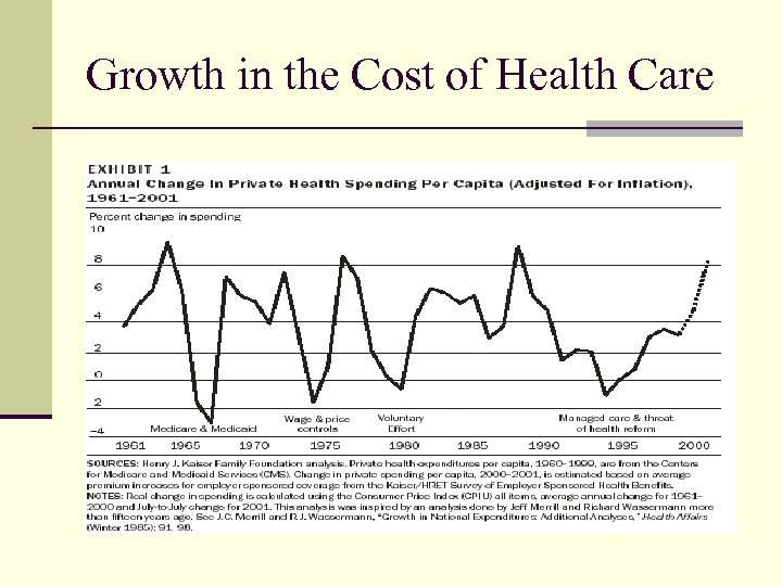 Growth in the Cost of Health Care 