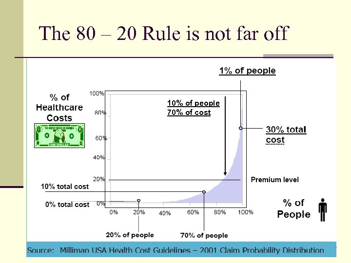 The 80 – 20 Rule is not far off 10% of people 70% of