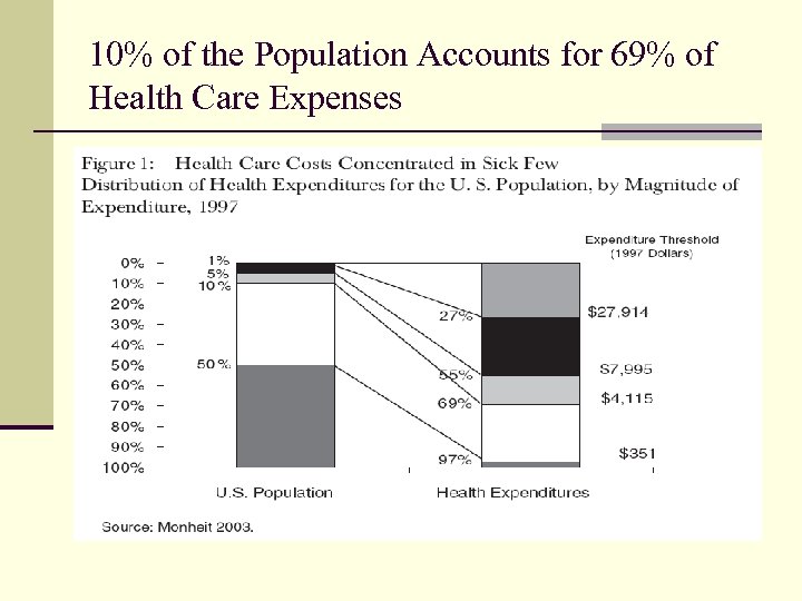 10% of the Population Accounts for 69% of Health Care Expenses 