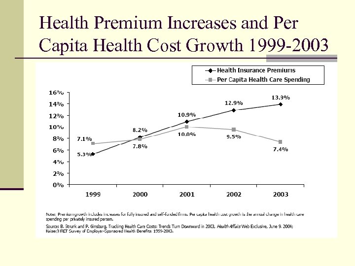 Health Premium Increases and Per Capita Health Cost Growth 1999 -2003 